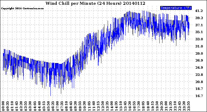 Milwaukee Weather Wind Chill<br>per Minute<br>(24 Hours)