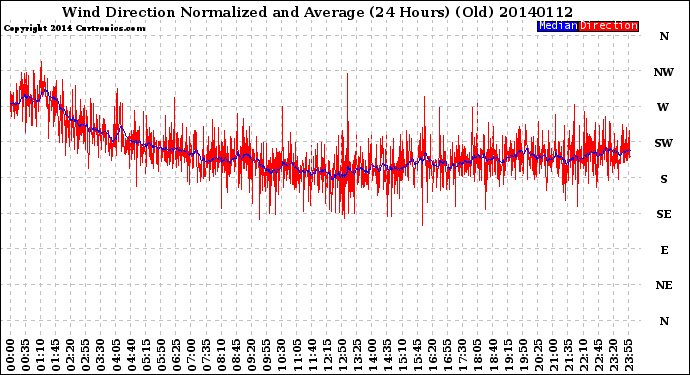 Milwaukee Weather Wind Direction<br>Normalized and Average<br>(24 Hours) (Old)