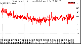 Milwaukee Weather Wind Direction<br>Normalized<br>(24 Hours) (Old)