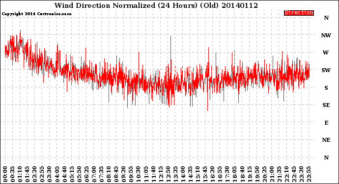 Milwaukee Weather Wind Direction<br>Normalized<br>(24 Hours) (Old)