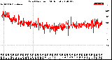 Milwaukee Weather Wind Direction<br>(24 Hours)