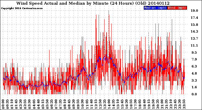 Milwaukee Weather Wind Speed<br>Actual and Median<br>by Minute<br>(24 Hours) (Old)