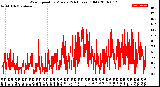 Milwaukee Weather Wind Speed<br>by Minute<br>(24 Hours) (Old)