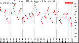 Milwaukee Weather Wind Speed<br>10 Minute Average<br>(4 Hours)