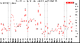 Milwaukee Weather Wind Speed<br>by Minute mph<br>(1 Hour)