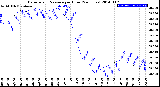 Milwaukee Weather Barometric Pressure<br>per Hour<br>(24 Hours)