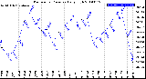 Milwaukee Weather Barometric Pressure<br>Daily High