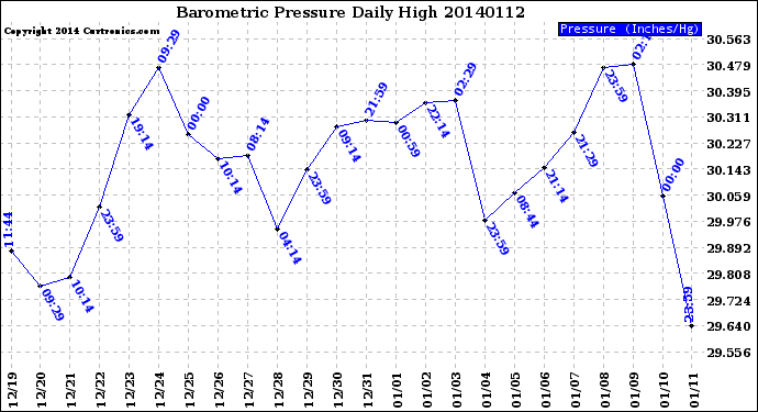 Milwaukee Weather Barometric Pressure<br>Daily High