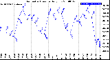 Milwaukee Weather Barometric Pressure<br>Daily Low