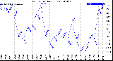 Milwaukee Weather Wind Chill<br>Daily Low