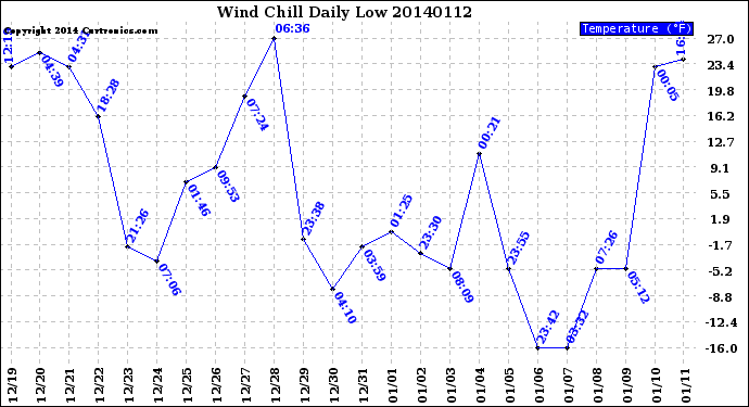 Milwaukee Weather Wind Chill<br>Daily Low