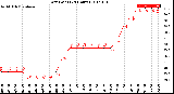 Milwaukee Weather Dew Point<br>(24 Hours)