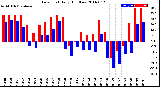 Milwaukee Weather Dew Point<br>Daily High/Low