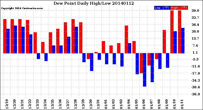 Milwaukee Weather Dew Point<br>Daily High/Low