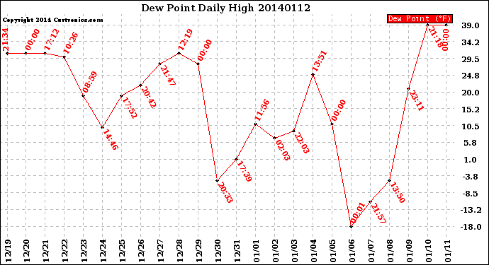 Milwaukee Weather Dew Point<br>Daily High