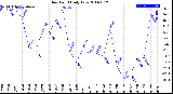 Milwaukee Weather Dew Point<br>Daily Low