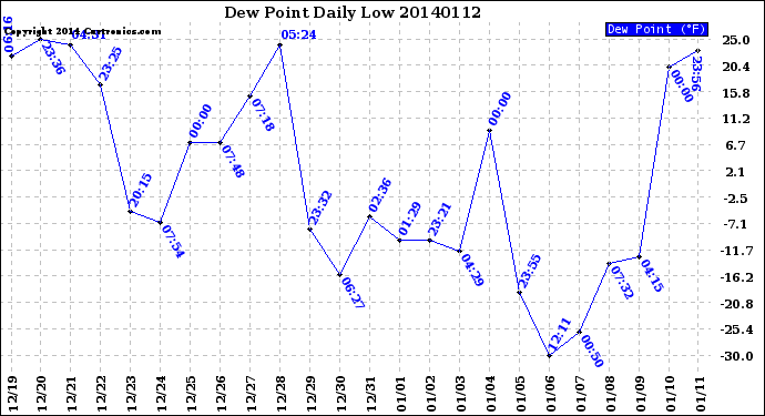 Milwaukee Weather Dew Point<br>Daily Low