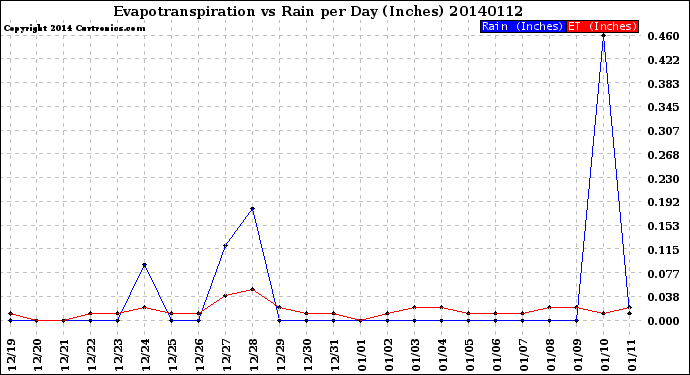 Milwaukee Weather Evapotranspiration<br>vs Rain per Day<br>(Inches)