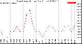 Milwaukee Weather Evapotranspiration<br>per Day (Inches)