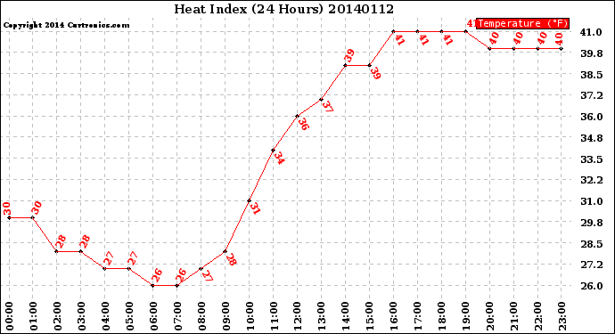 Milwaukee Weather Heat Index<br>(24 Hours)