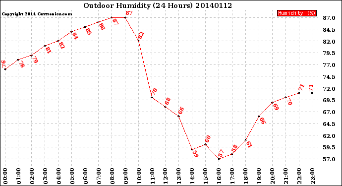 Milwaukee Weather Outdoor Humidity<br>(24 Hours)