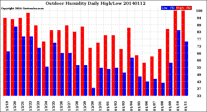 Milwaukee Weather Outdoor Humidity<br>Daily High/Low