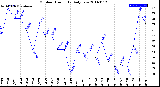 Milwaukee Weather Outdoor Humidity<br>Daily Low