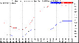 Milwaukee Weather Outdoor Temperature<br>vs Dew Point<br>(24 Hours)