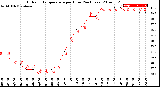 Milwaukee Weather Outdoor Temperature<br>per Hour<br>(24 Hours)