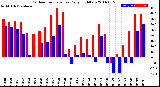 Milwaukee Weather Outdoor Temperature<br>Daily High/Low