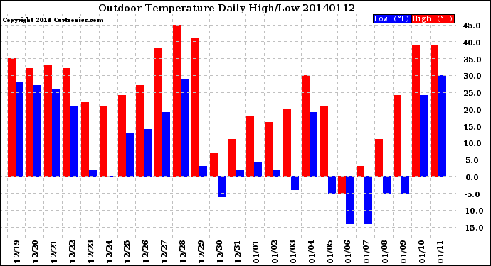 Milwaukee Weather Outdoor Temperature<br>Daily High/Low