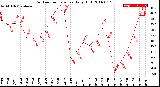 Milwaukee Weather Outdoor Temperature<br>Daily High