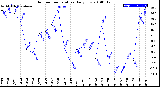 Milwaukee Weather Outdoor Temperature<br>Daily Low