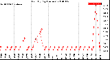 Milwaukee Weather Rain<br>By Day<br>(Inches)