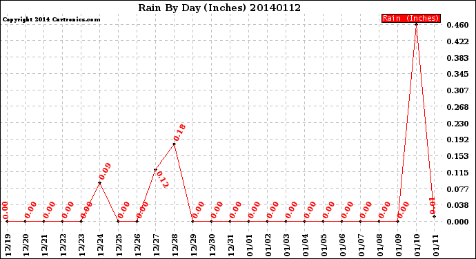 Milwaukee Weather Rain<br>By Day<br>(Inches)