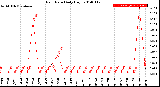 Milwaukee Weather Rain Rate<br>Daily High