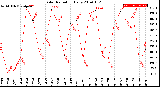 Milwaukee Weather Solar Radiation<br>Daily