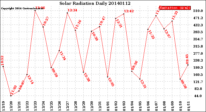 Milwaukee Weather Solar Radiation<br>Daily