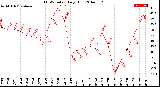 Milwaukee Weather THSW Index<br>Daily High