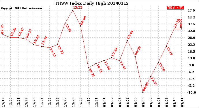 Milwaukee Weather THSW Index<br>Daily High
