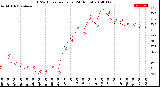 Milwaukee Weather THSW Index<br>per Hour<br>(24 Hours)