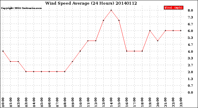 Milwaukee Weather Wind Speed<br>Average<br>(24 Hours)