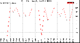 Milwaukee Weather Wind Direction<br>(By Day)