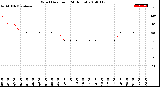 Milwaukee Weather Wind Direction<br>(24 Hours)