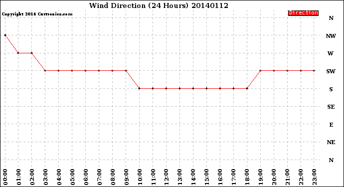 Milwaukee Weather Wind Direction<br>(24 Hours)