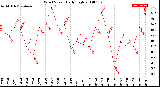 Milwaukee Weather Wind Speed<br>Daily High