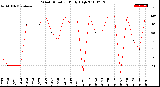 Milwaukee Weather Wind Direction<br>Daily High