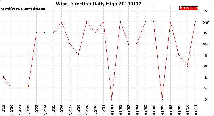 Milwaukee Weather Wind Direction<br>Daily High