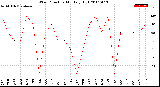 Milwaukee Weather Wind Direction<br>Monthly High