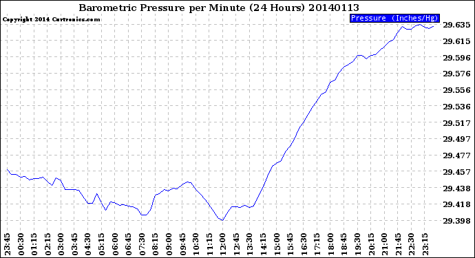 Milwaukee Weather Barometric Pressure<br>per Minute<br>(24 Hours)